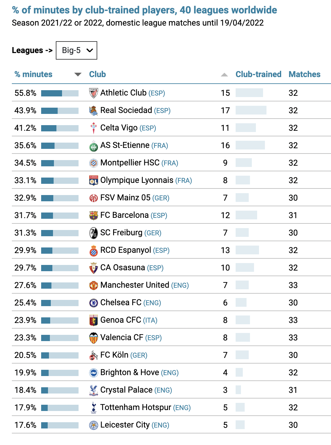 Top 20 clubs in Europe's big 5 leagues for club-trained minutes (CIES)