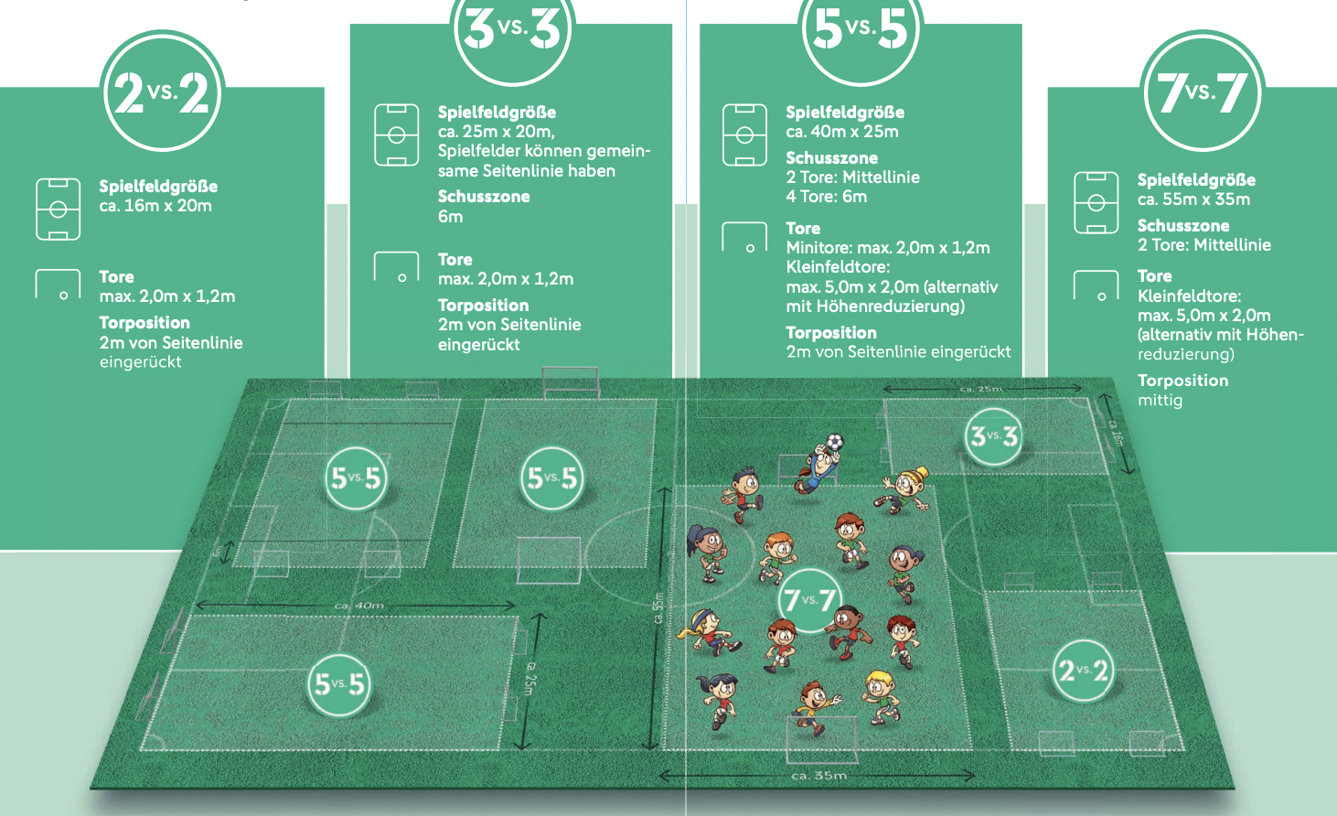 Specifications for the new game formats of the DFB.  The 7 against 7 is only authorized in U10 and U11.