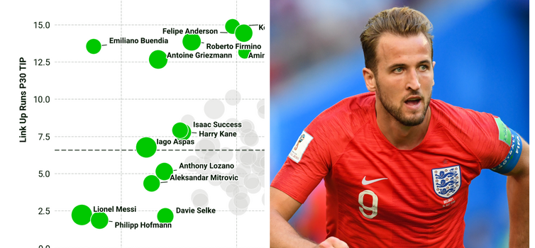 We can use plots to differentiate players (including Harry Kane) and find the best talent to fit a particular team