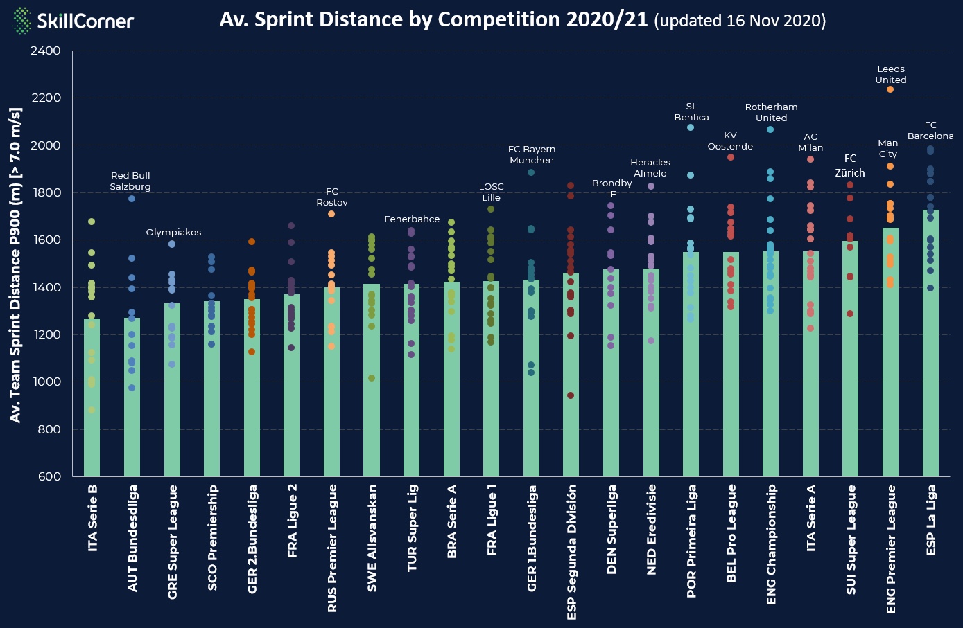 Average sprint distance to November 16th 2020 for 2020/21 season