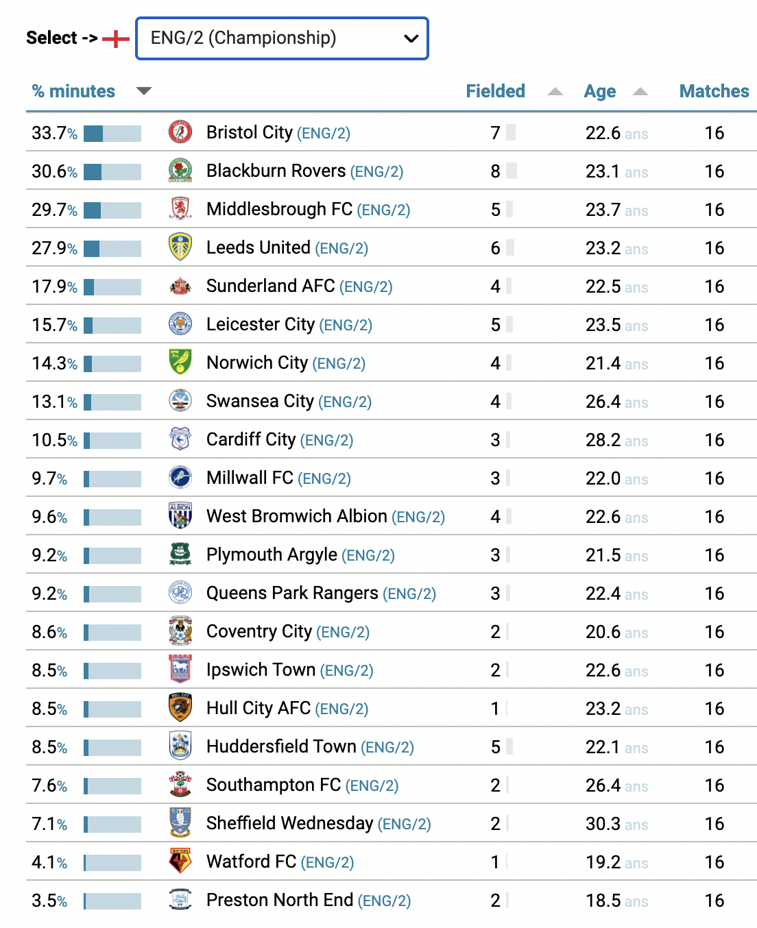 Championship clubs ranked according to club-trained minutes