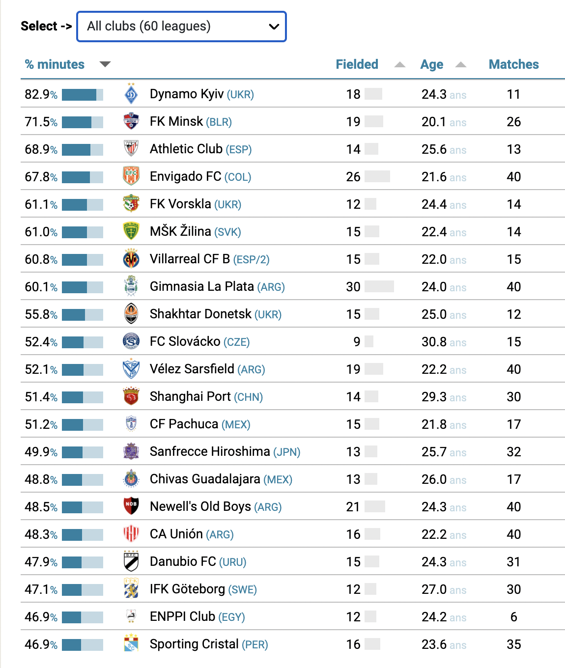 Teams in 60 leagues around the world ranked according to club-trained minutes
