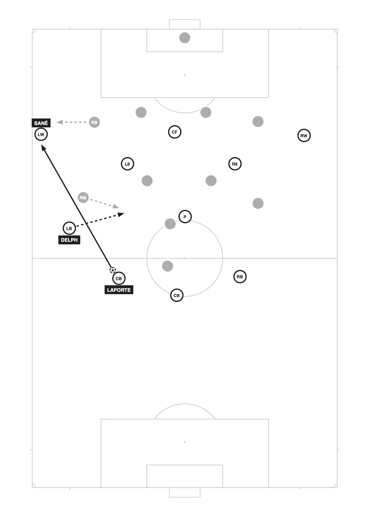 How the narrow positions of City’s LB opens up a 1 v 1 for their LW. Delph makes a run inside, taking the opposition wide player with him. This creates a passing line from Laporte to Sané, who finds himself 1 v 1 against the RB.