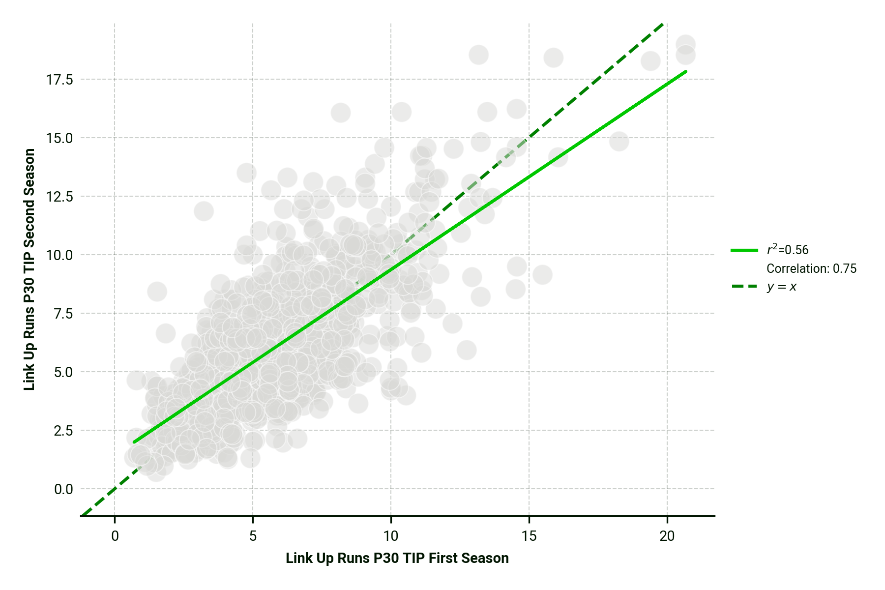 Figure 5: Correlation between Link Up Runs from one season to the next (staying with same club).