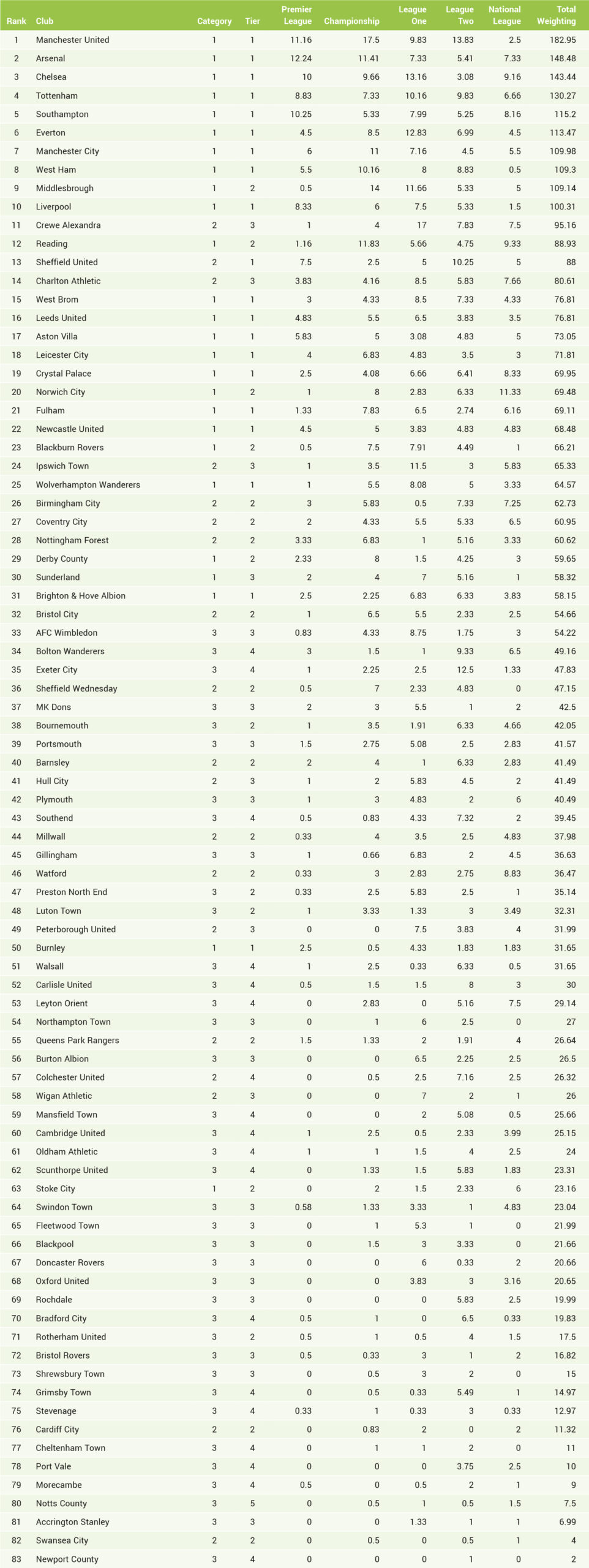 2020/21 Academy Productivity Rankings table