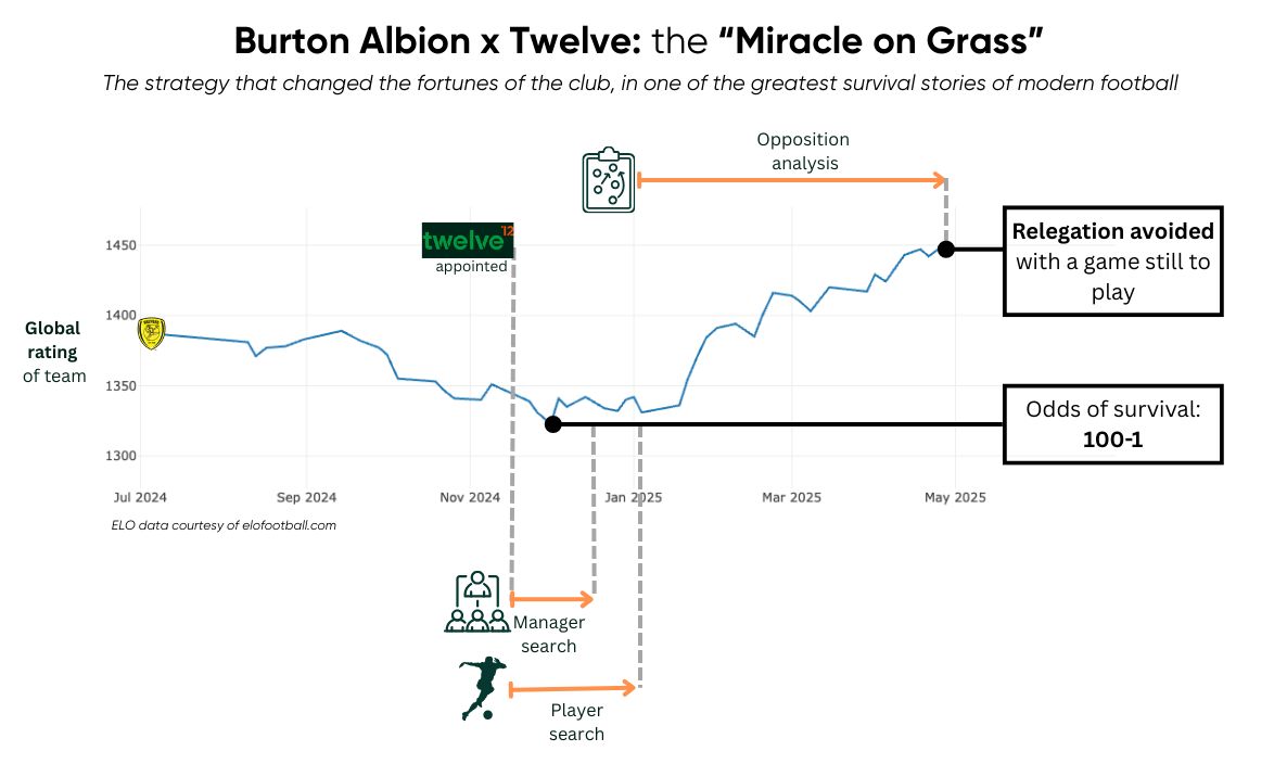 MiracleOnGrass1 Chart showing how Burton Albion's league position changed during the season