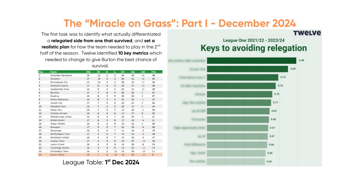 MiracleOnGrass2 League table and bar chart showing Burton's chances of survival in December 2024