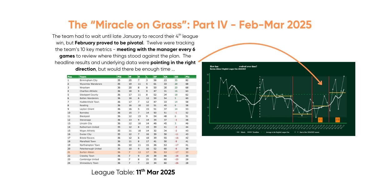 MiracleOnGrass5 League table and graph on underlying data