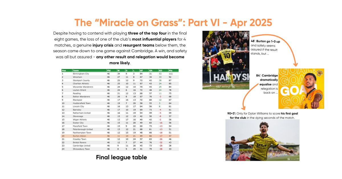 MiracleOnGrass7 League table and photos of celebrating players