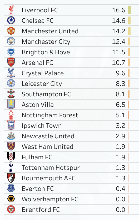 Table of percentage of on-pitch minutes given to club-trained players in the Premier League in the 2024/25 season