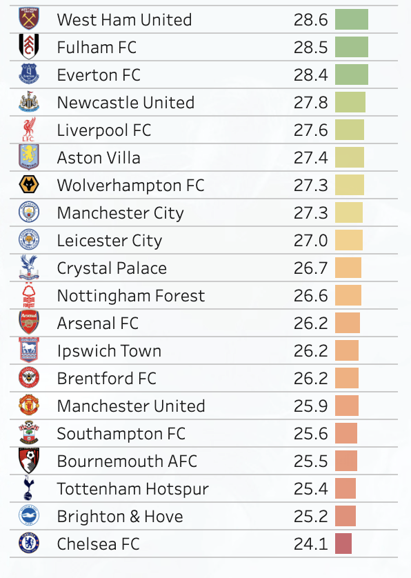 Table of average age of Premier League sides during the 2024/25 season