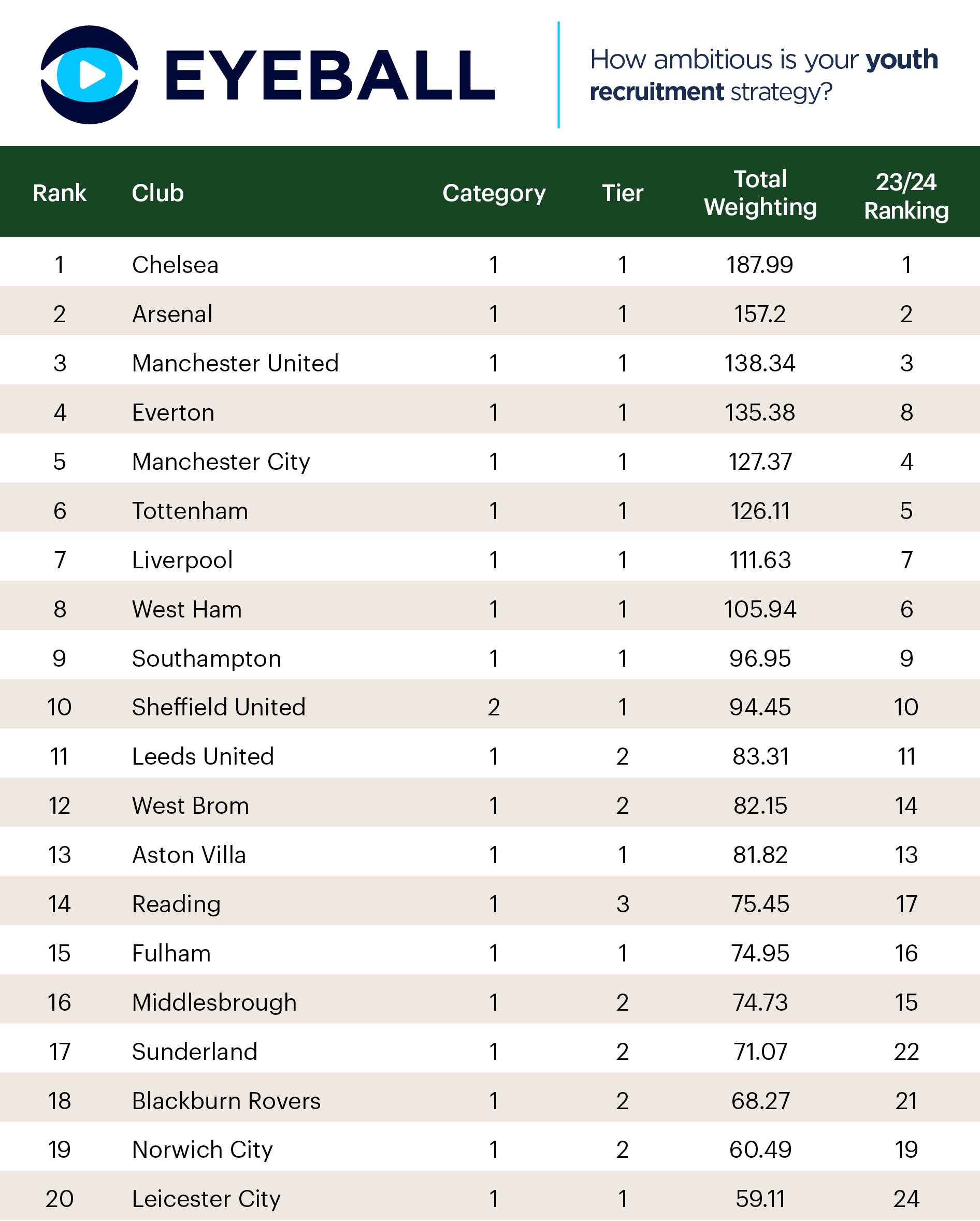 TGG_Abbreviated-Rankings_24_25_01 Table of top 25 clubs in the 24/25 Academy Rankings