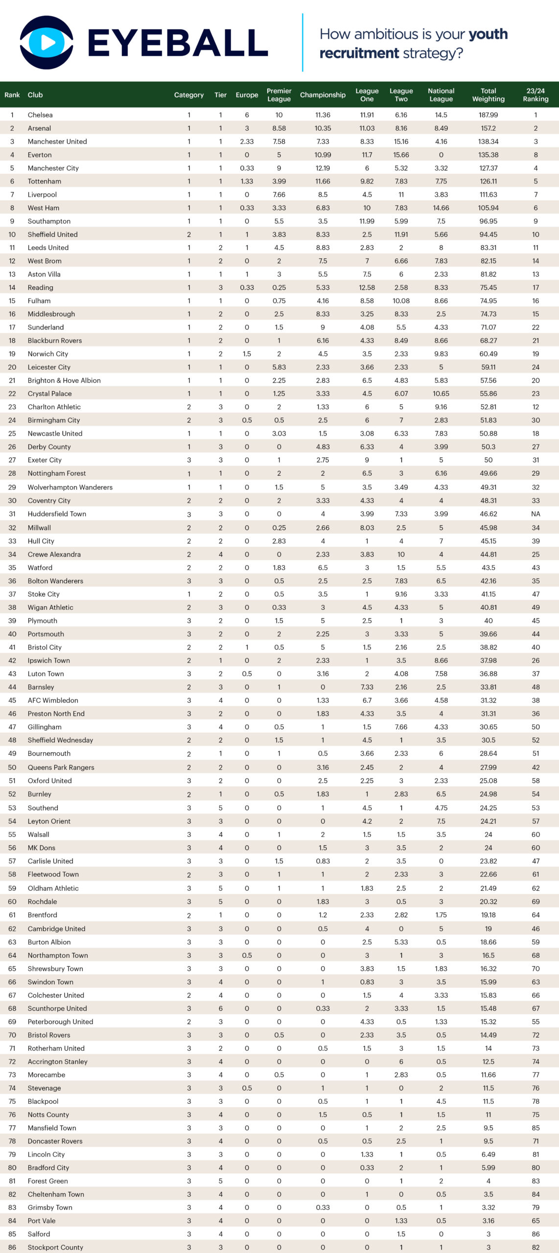 Full table of clubs' Academy Productivity Rankings for the 24/25 season