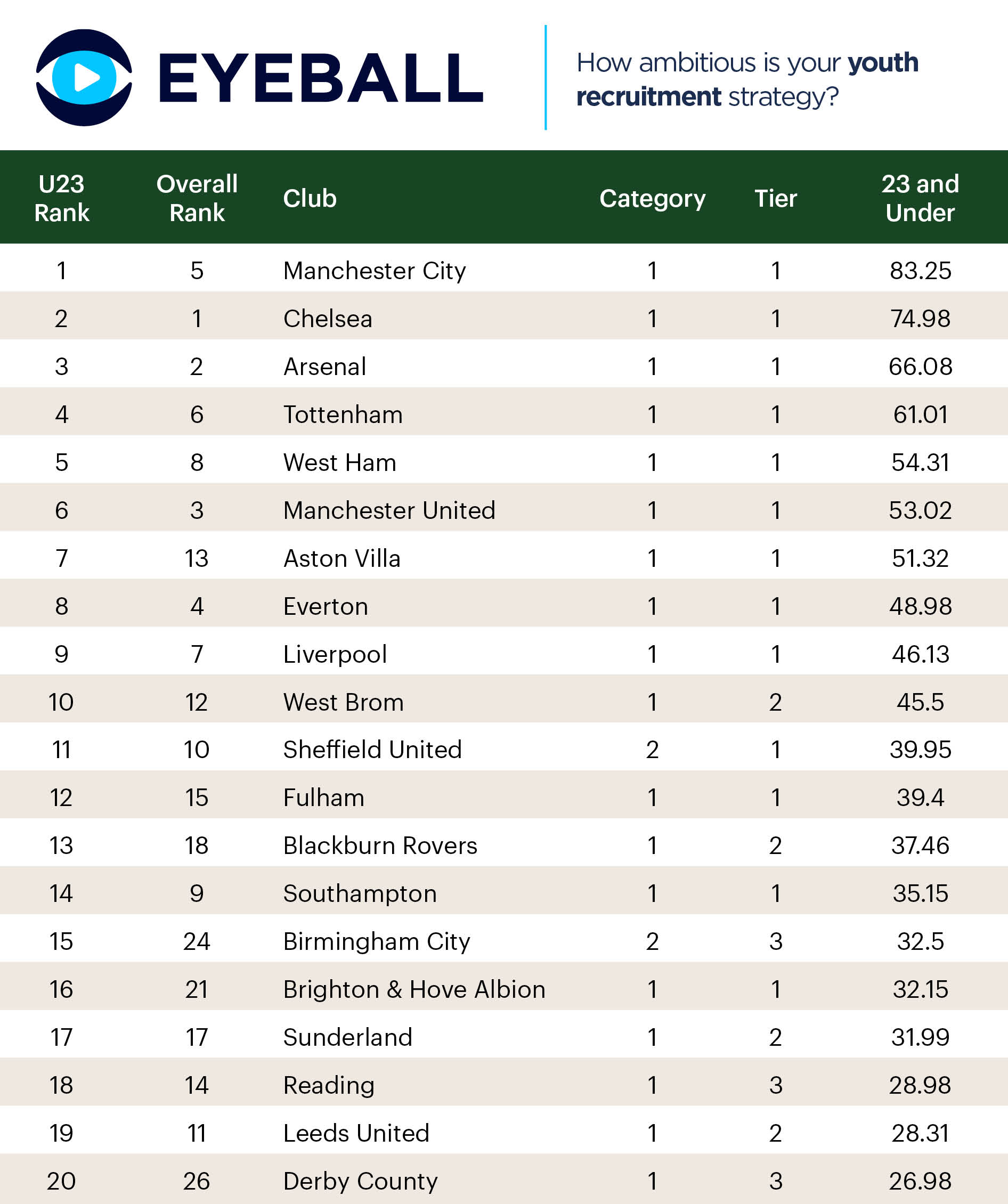 TGG_Players-23-and-Under_24_25_01 Table listing how many players aged 23 and under from different clubs' Academies played in major leagues last season
