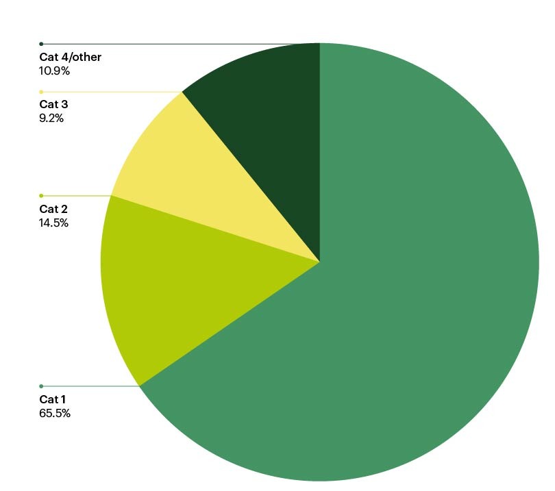 TGG_Premier-League-Players-01_PremierLeagueOriginPlayers Pie chart showing percentages of Premier League Academy players playing senior matches