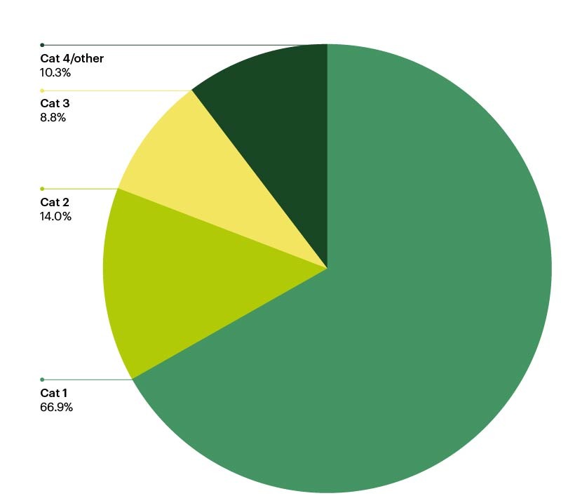 TGG_Premier-League-Players-02_Big5EuropeanLeaguePlayerOrigins Pie chart showing percentages of Premier League Academy players playing senior matches