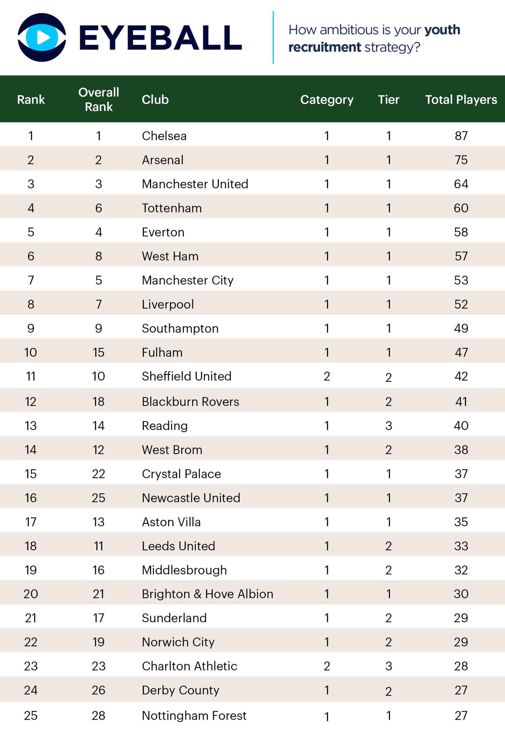 Top 25 clubs in Academy Ranking tables