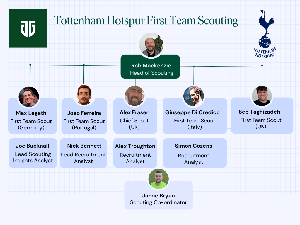 Light Blue and Dark Green Modern Organisation Chart Graph Tottenham First Team Scouting