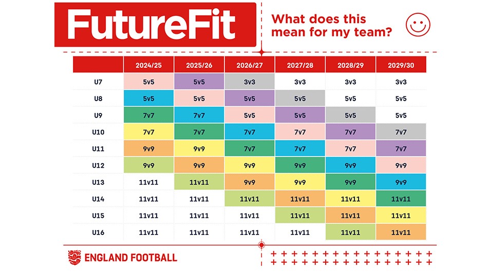 Table showing what format of matches played by which age groups for the past three and next three seasons