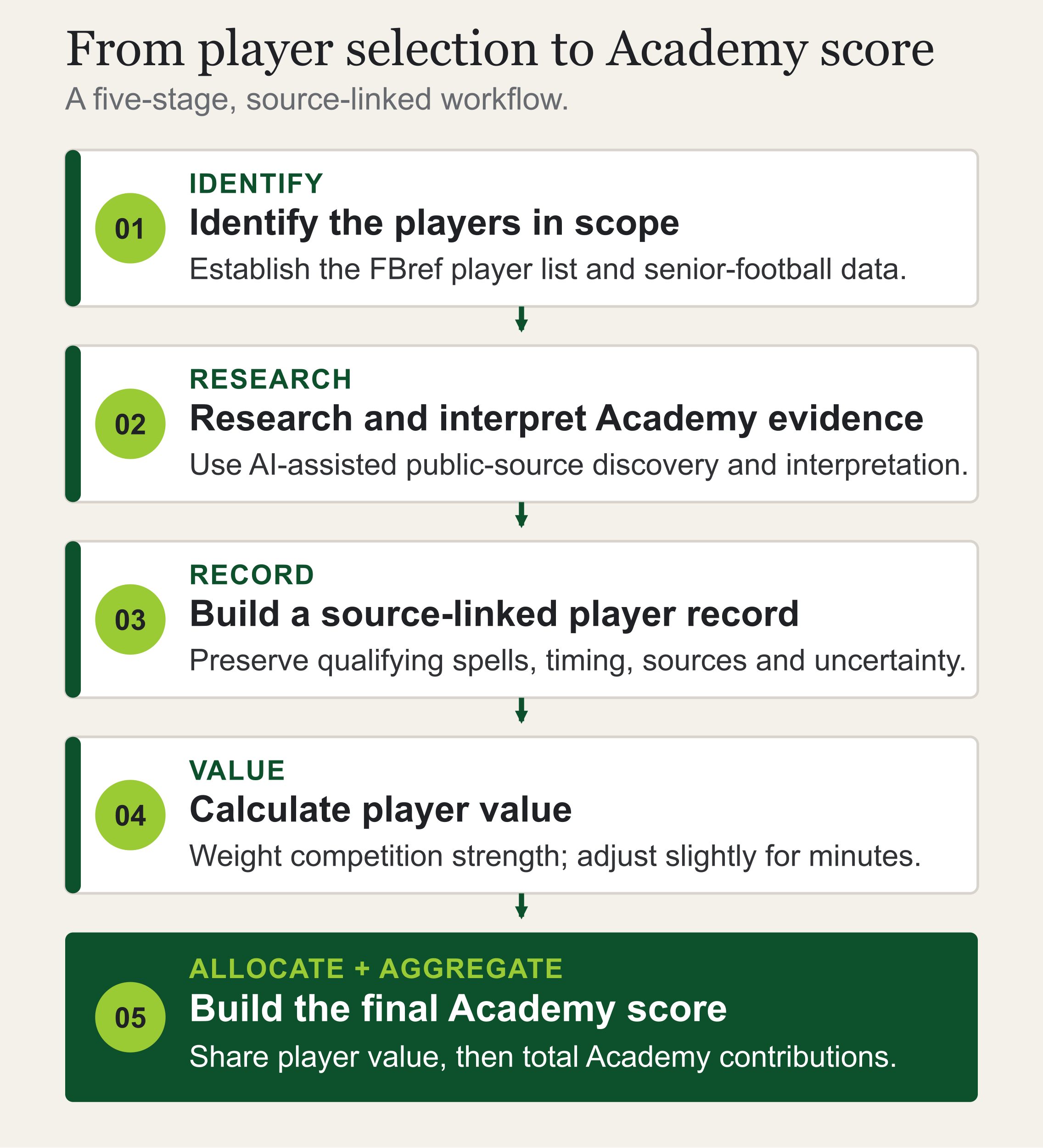 Graphic of Academy Rankings five-stage workflow