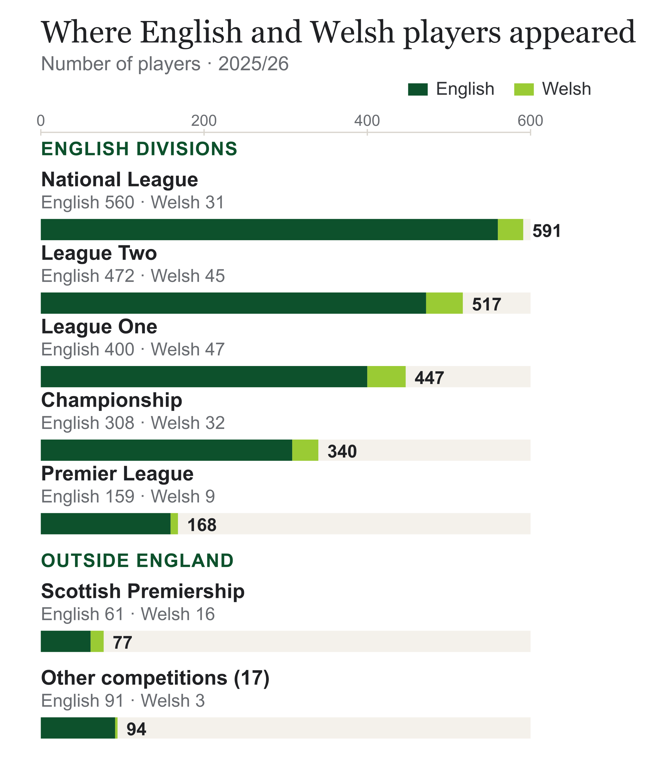 Graphic of appearances by English and Welsh players by competition