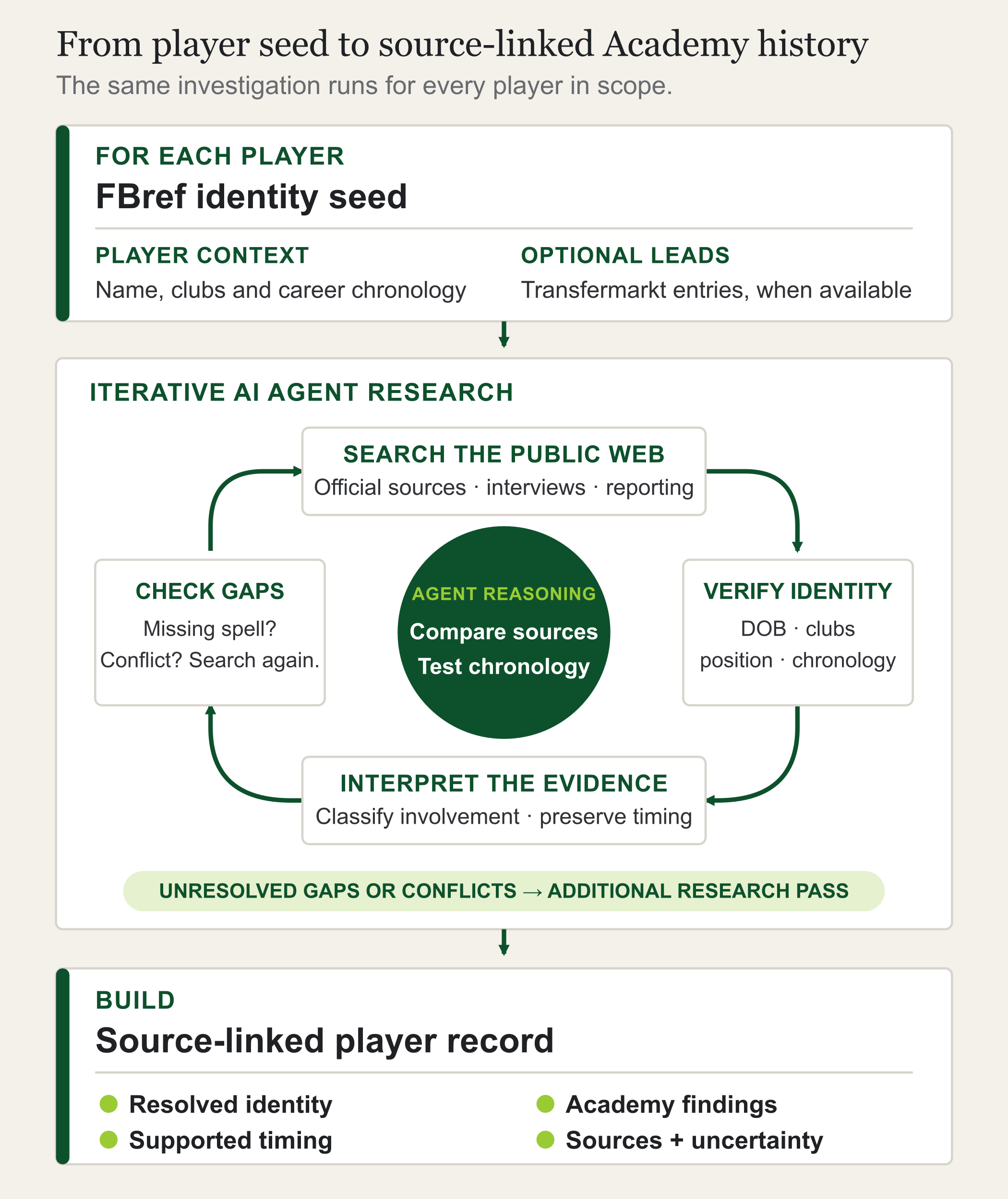 Graphic of Academy history research and how it was done