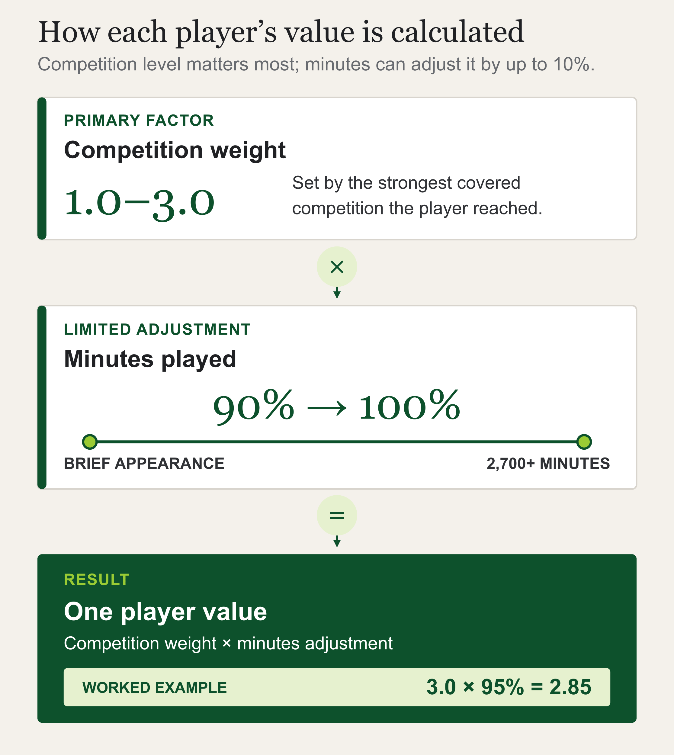 Graphic explaining player value calculation