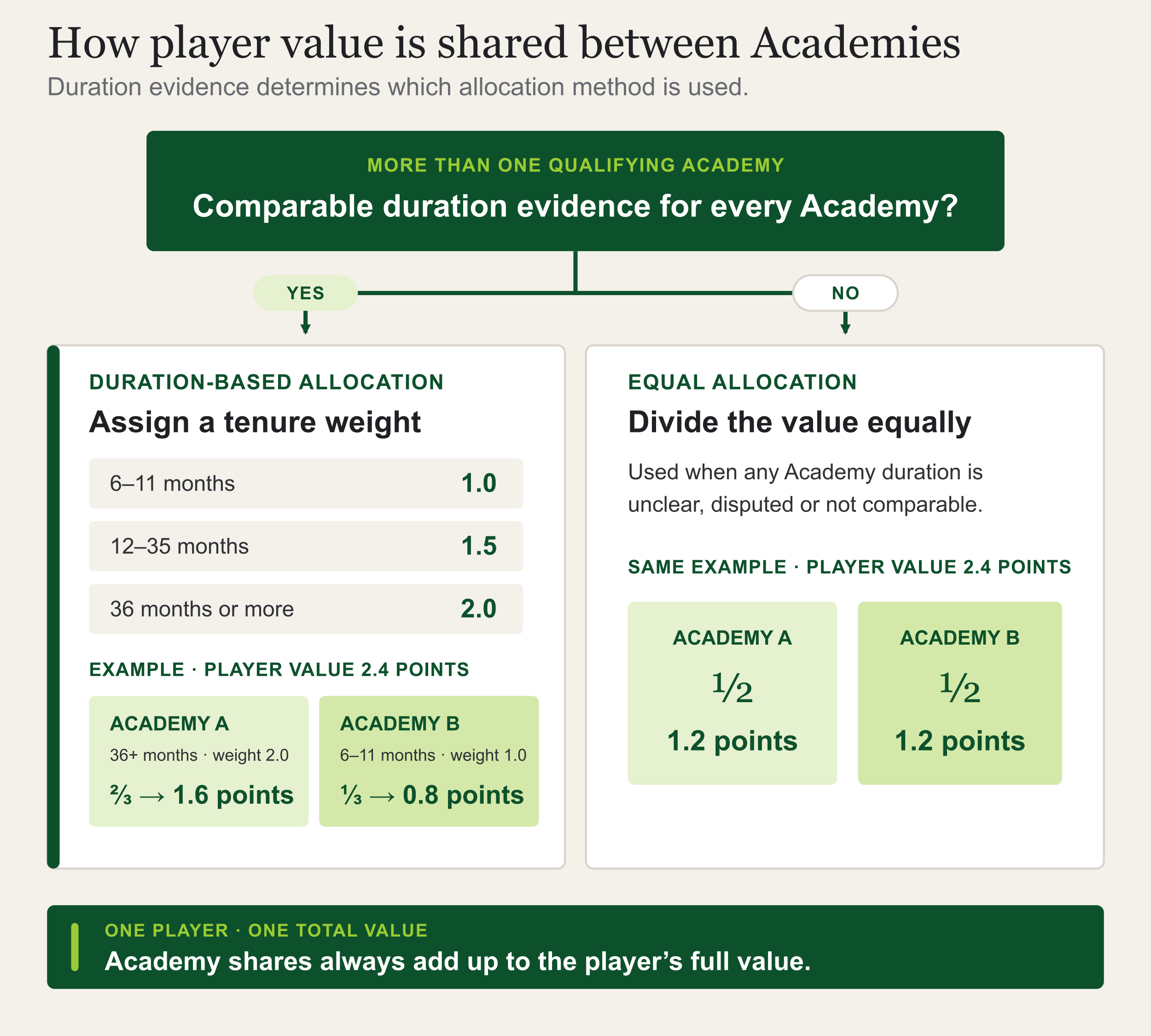 Graphic explaining player value allocation