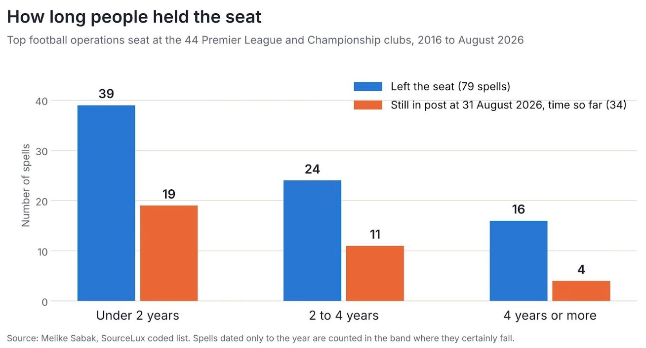 Bar chart showing how long people held the top job