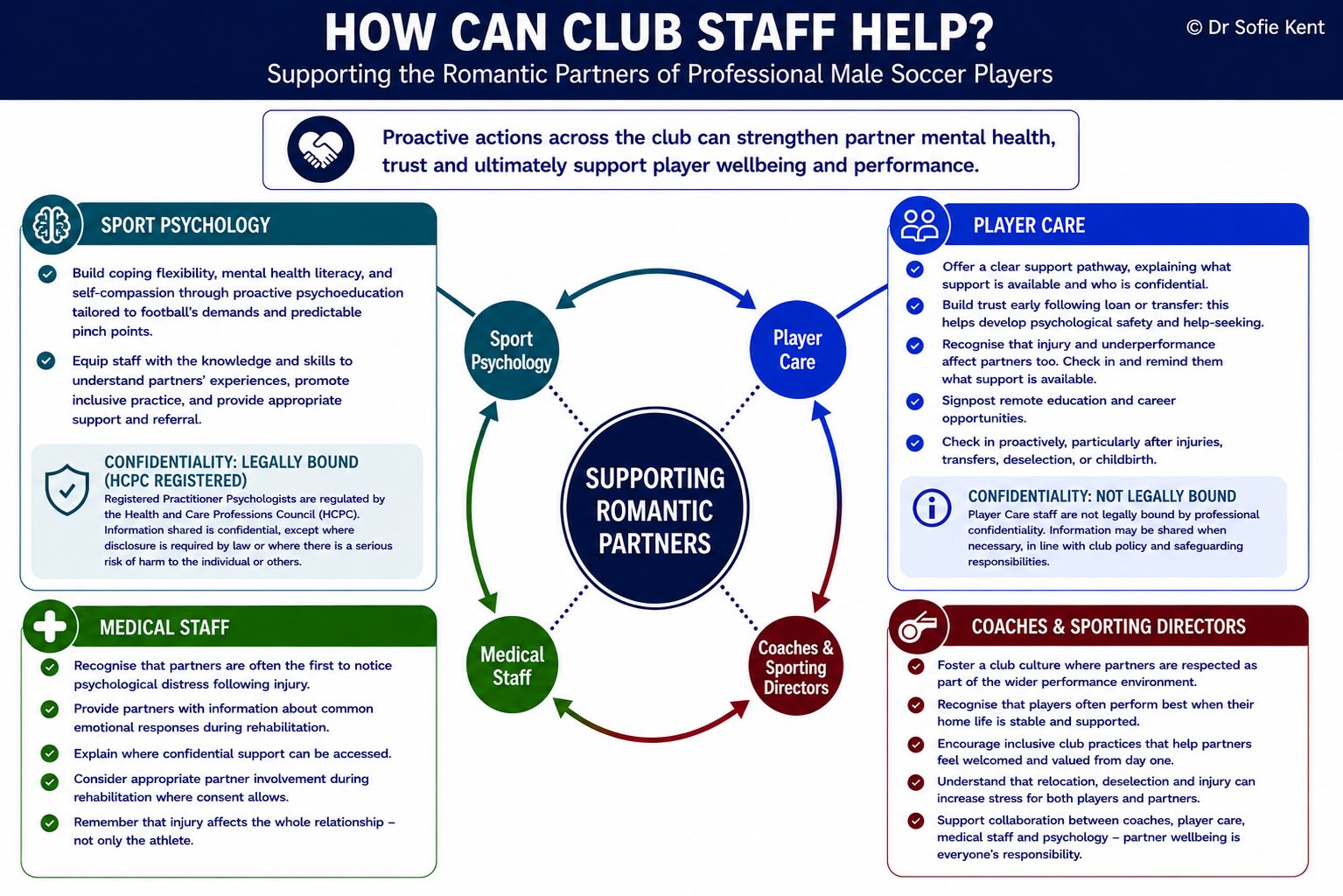 how can club staff help - Dr Sofie Kent